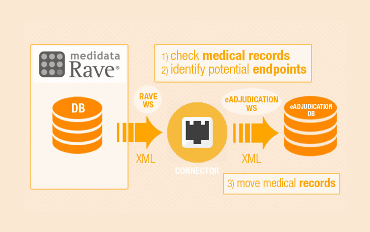 Endpoint Adjudication: MediData Rave Medical Records in eAdjudication