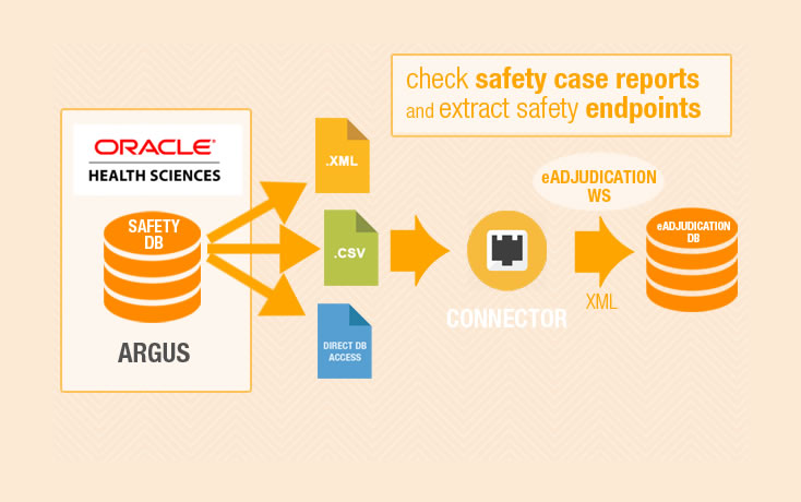 Safety Endpoint Adjudication: Oracle Argus Medical Records